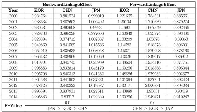 Table 3 A Competition of Backward and Forward Linkage Effect on Agriculture of Korea, China and Japan