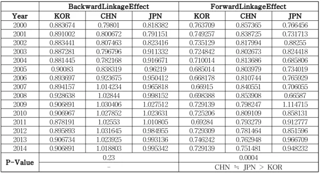 Table 4 A Competition of backward and forward linkage effect on Forestry of Korea, China and Japan