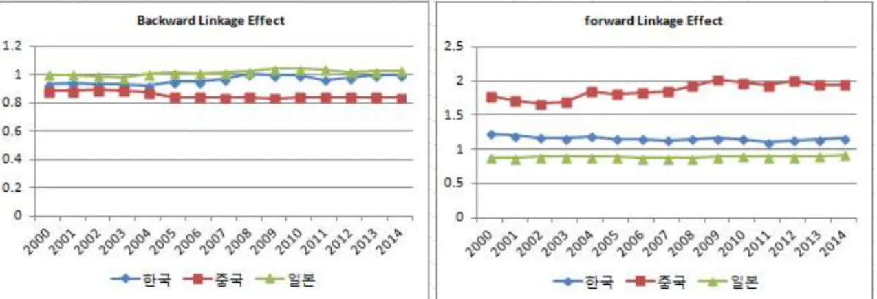 Fig. 2 A Competition of Backward and Forward Linkage Effect on Forestry of Korea, China and Japan