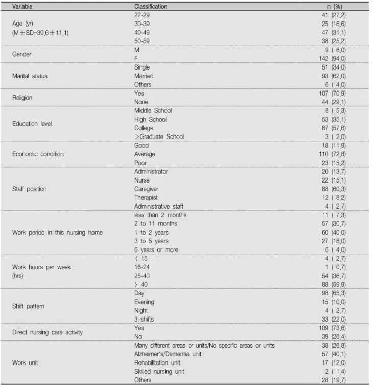 Table  1.  General  Characteristics  and  Background  Information  of  Participants                                                                                    ( N =151) Variable Classification n  (%) Age  (yr) (M ± SD=39.6 ± 11.1) 22-29 41  (27.2)3