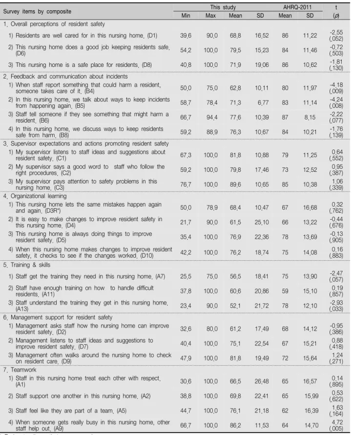 Table  4.  Comparison  of  Average  Positive  Response  Rate  for  Patient  Safety  Culture  Item-Level  of  Korea  and  AHRQ  Data