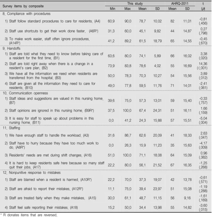 Table  4.  Comparison  of  Average  Positive  Response  Rate  for  Patient  Safety  Culture  Item-Level  of  Korea  and  AHRQ  Data                                                                                                                             