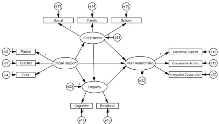 Figure  2.  Proposed  Strutural  Equation  Model자가 수정⋅보완 하여 사용 하였다.  총 22문항으로 하위요인은‘친구들은 나와 함께 어울리는 것을 좋아한다.’등의 사회적 자아존중감(10문항),  ‘부모님이 나를 자랑스러워 하실만하다.’등의 가정적 자아존중감(7문항),  ‘나는 학교에서 내 능력(예:  성격,  학업 등)  때문에 실망한 적이 있다.’등의 학교적 자아존중감(5문항)이다