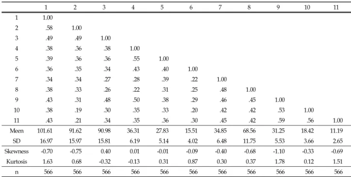 Table  1.  Correlation  Matrix  and  Descriptive  Statistics  for  Measured  Variables
