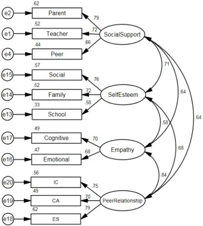 Figure  3.  Measurement  Model