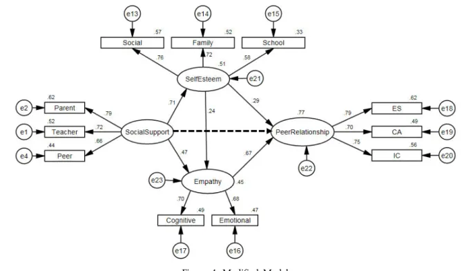 Table  4.  Maximum  Likelihood  Parameter  Estimates  for  Structural  Model  and  Measurement  Model  in  Peer-RelationshipFigure  4