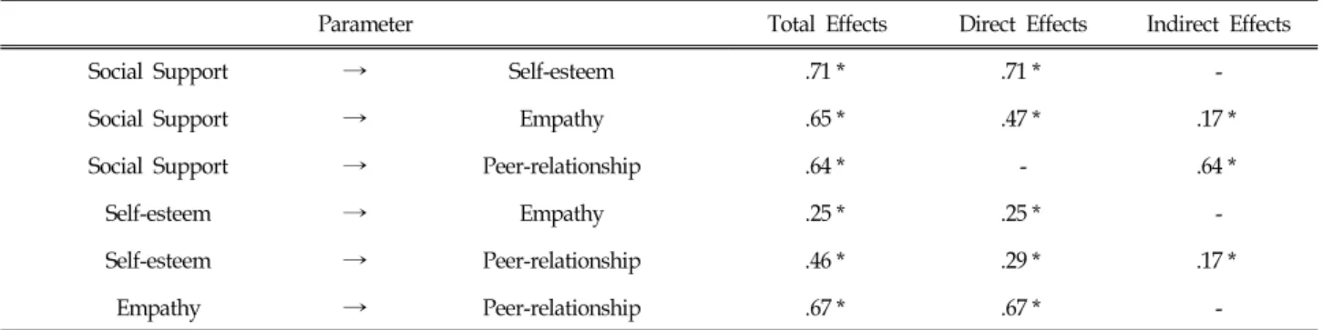 Table  6.  Effects  Decomposition  for  a  SR  Model  of  Peer-Relationship