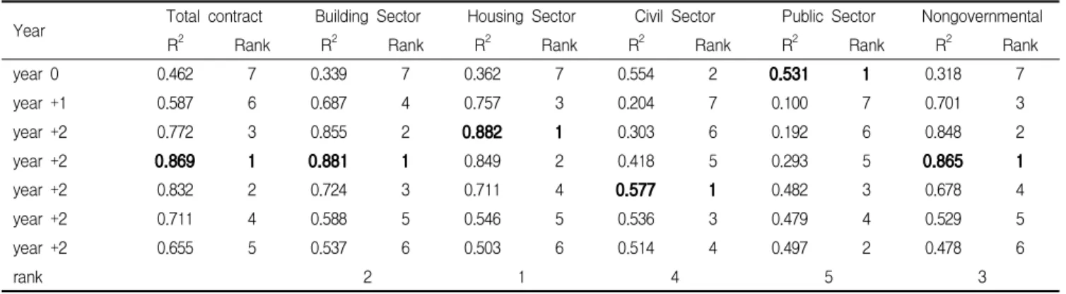 Table 1. Correlation between interest rate and construction contract amount