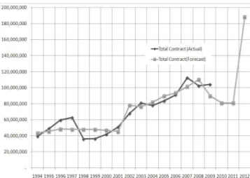 Figure 1. Forecasting total contract amount