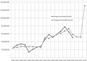 Figure 4. Forecasting contract amount (nongovernmental sector)