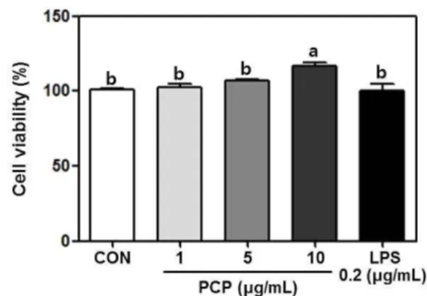 Fig. 2. Nitric oxide (NO) production activity of crude polysaccharide from  Perilla frutescens Britton var