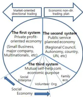 Fig. 1 Three Systems of Economy