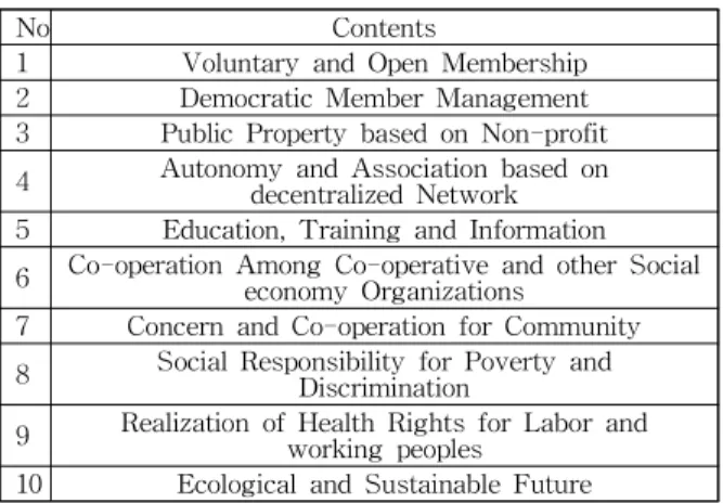 Table 4 Wonju Health Welfare Social Cooperative of Operating Principles 원주의료생협은 운영의 기본가치를 자율과 자 치, 자조와 자기책임, 민주주의와 평등, 분권적 융합, 정의와 사회적 책임, 연대와 상호부조의 6 가지로 정의하고 있으며, 이를 실현하기 위한 10 가지 원칙을 Table 4와 같이 정해놓고 있다