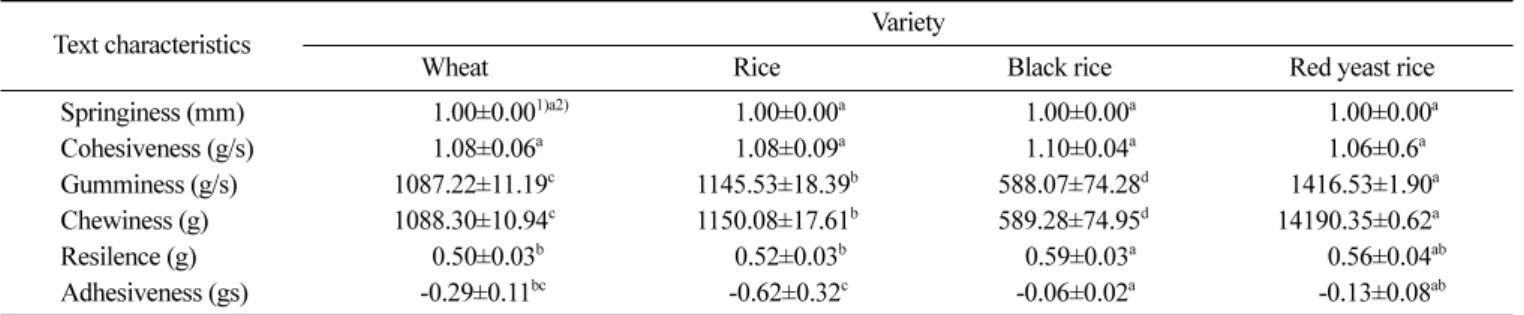 Fig. 3. SOD-like activity in muffin added with various rice powder. Values with different letters were significantly different at p<0.05 by Duncan’s multiple range test