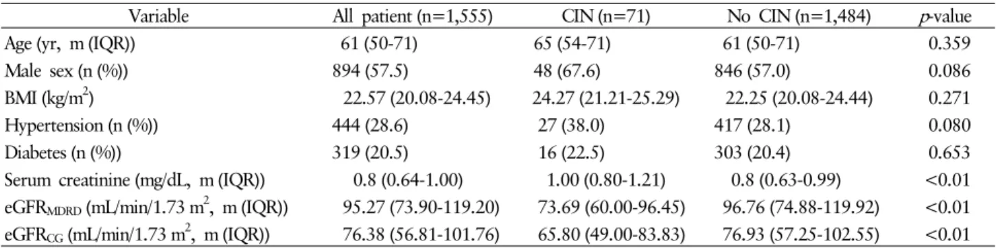 Table 1. Basic character of enrolled patients and patients with contrast-induced nephropathy