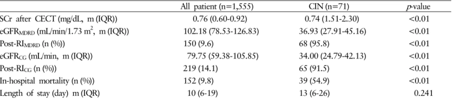Table 4. The clinical outcomes of contrast-induced nephropathy