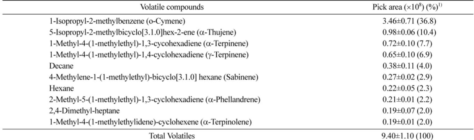 Table 3. Major volatile compounds of celery seeds extract 