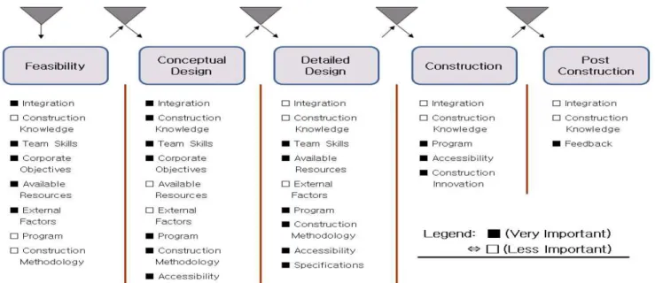 Figure 5. Constructability Flowchart[24]