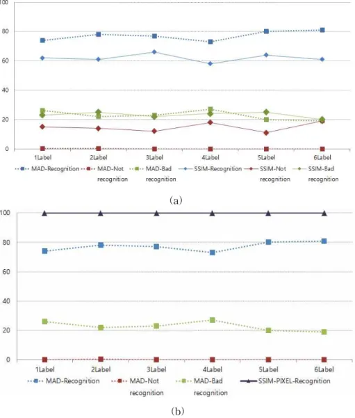 Fig. 8 Comparison of Recognition Rates