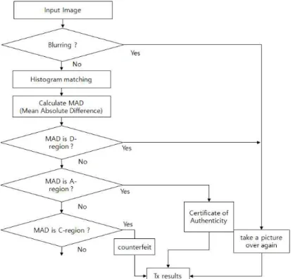 Fig. 2 First Decision Step of the Proposed Algorithm