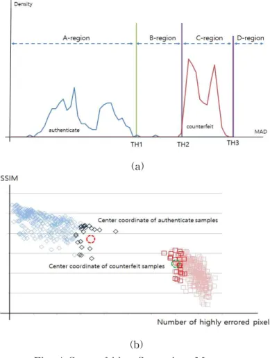 Fig. 4 Counterfeiting Comparison Measures