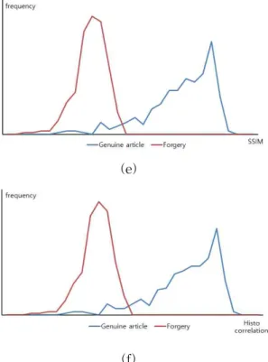 Fig. 6 Experimental Results for Single Measures (a) MAD (b) M 2 (c) Edge-pixel