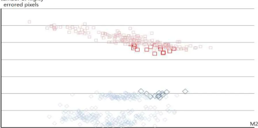 Fig. 7 Experimental Results for Multiple Measures (a) Number of Highly Errored Pixels vs