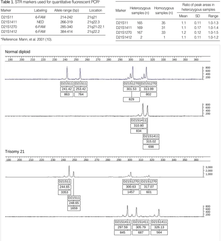 Table 1. STR markers used for quantitative fluorescent PCR *