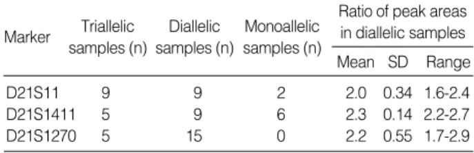 Table 4. Evaluation for each STR marker and combined STR markers * STR marker Heterozygous frequencyReference (Mann et al.,  2001) Reference (Mann et al., 2001)Present study(Koreangroup) Present study(Koreangroup)Allele range (bp) D21S11 0.9 0.83 214-242 2