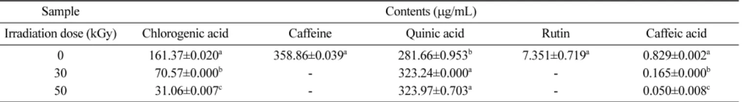 Table 2. Polyphenols and caffeine contents of gamma-irradiated SCGE 1