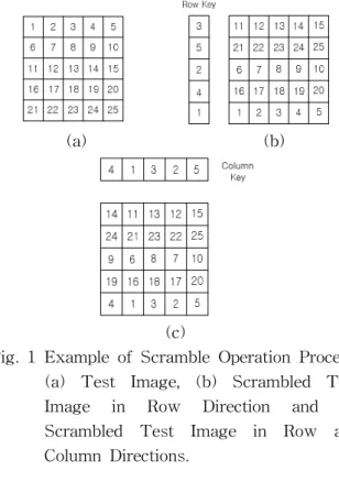Fig. 1 Example of Scramble Operation Process.