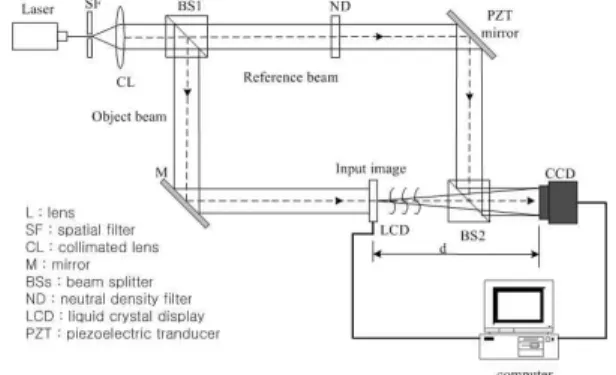 Fig. 3 Block Diagrams for (a) Image Encryption and (b) Decryption Proces