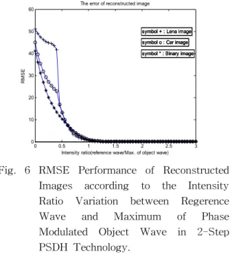 Fig. 6 RMSE Performance of Reconstructed Images according to the Intensity Ratio Variation between Regerence Wave and Maximum of Phase Modulated Object Wave in 2-Step PSDH Technology.