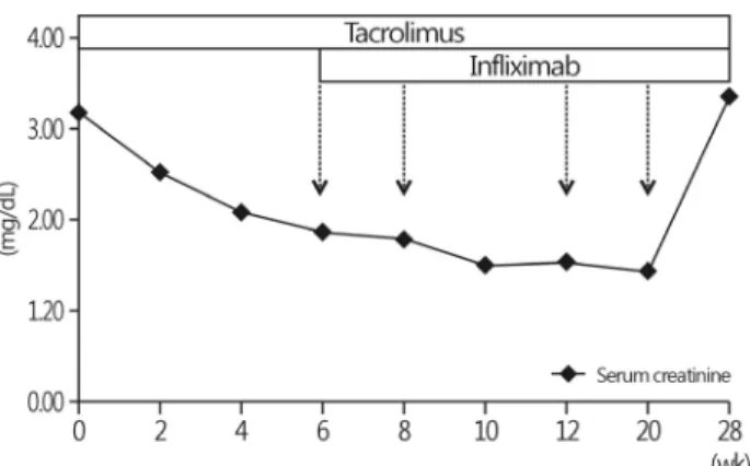 Fig. 3. The serum creatinine level before and after administration of infliximab.