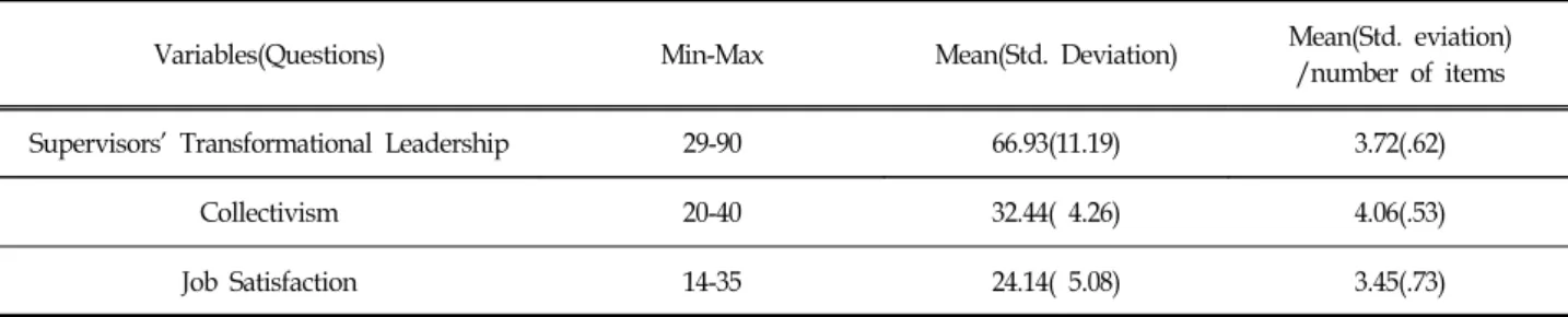 Table  2.  Descriptive  Statistics  of  Supervisors'  Transformational  Leadership  and  the  Collectivism  and  the  Job  Satisfac- Satisfac-tion  of  Teachers  in  Kindergartens  and  Childcare  Centers