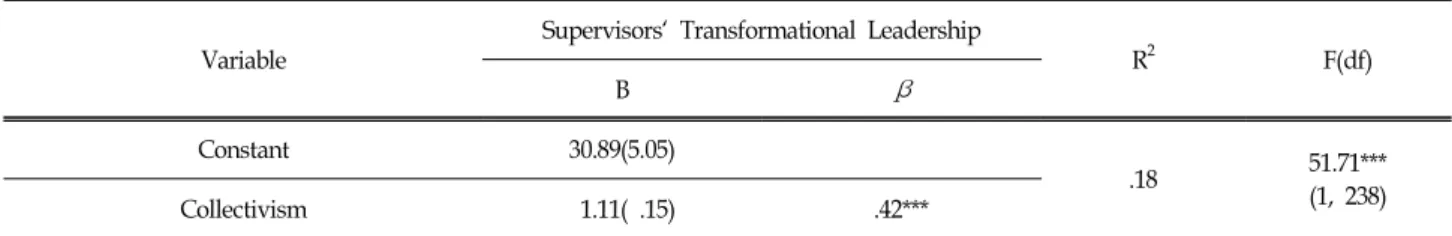 Table  4.  Results  of  Simple  Regression  of  Supervisors'  Transformational  Leadership  on  Job  SatisfactionVariable