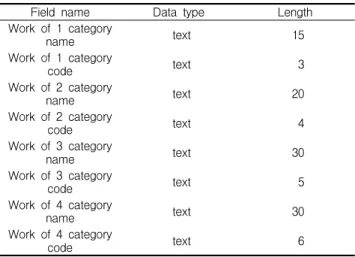 Table 4. Data table structure of work type