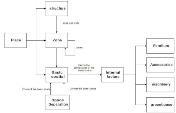Figure 1. Portion of the object model of FMIS (Bos 1995)[10]