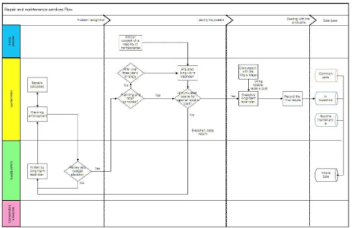 Figure 4. AS-IS of long-term maintenance task