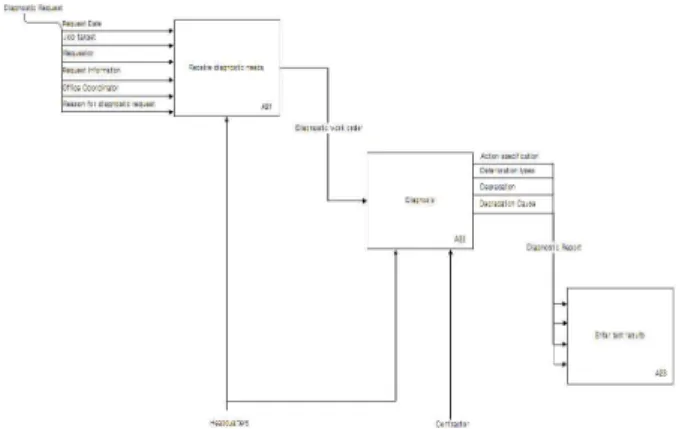 Figure 6. General processes involved maintenance management system 4.4 유지관리 현황모듈 ·기본정보 구성 (A11): 데이터베이스를 구성하기 위해 기 본적인  정보의  전산화를  고려하여  가공한다