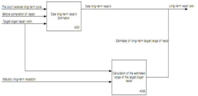 Figure 11. High position process of maintenance operation module ·진단 요청 (A431): 작업요청에 진단 요청 사유가 첨부되 어  입력되면  진단요청을  출력하게  된다
