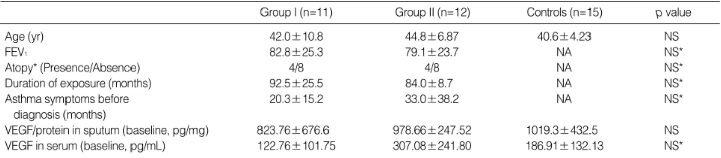 Table 1. Comparison of VEGF levels in induced sputum and sera between patients and controls