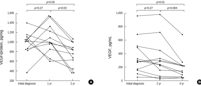 Fig. 2A shows the changes of VEGF level of group I sub- sub-jects in induced sputum during 2 yr follow-up period