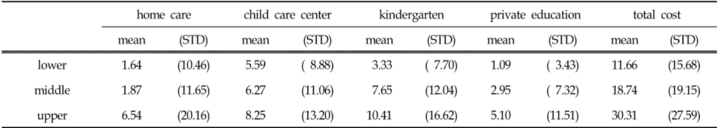 Table  8.  Results  of  the  Regression  Analysis  of  the  Share  of  the  Total  Child  Care  and  Education  Time 
