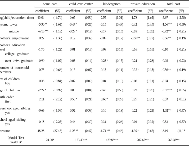 Table  10.  Results  of  the  Two  Stage  Tobit  Analysis  of  the  Cost  of  Child  Care  and  Educatioon 