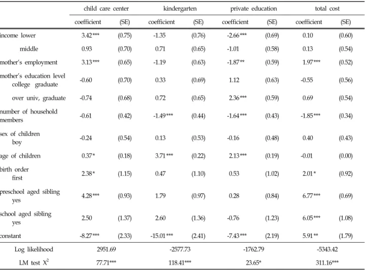 Table  11.  Results  of  the  Regression  Analysis  of  the  Household  Economic  Burden  of  the  Child  Care  and  Education