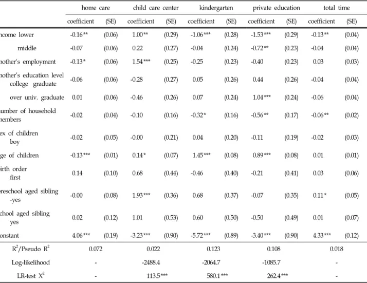 Table  7.  Results  of  the  OLS  and  Tobit  Analysis  of  the  Weekly  Time  for  Child  Care  and  Education 