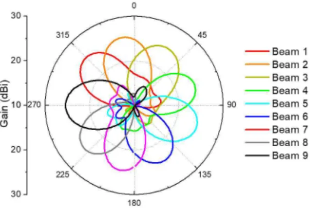 Fig. 5 Beam Pattern of the Active Phase Array Antenna 3. 빔 추적 알고리즘 Fig. 6은 빔 추적 시나리오이다