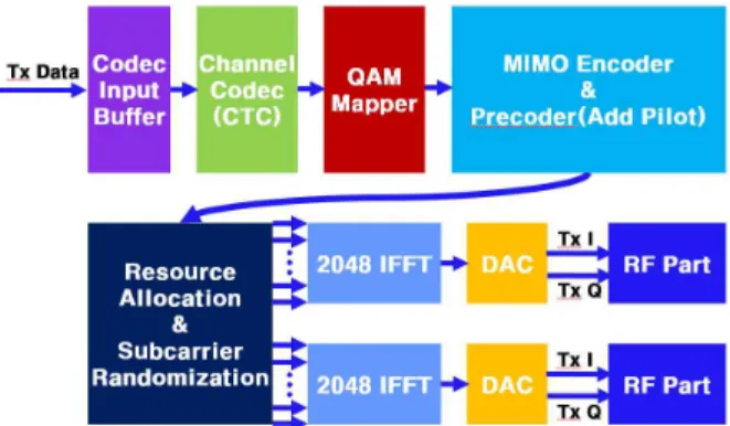 Fig. 9 2x2 MIMO Transmit Modem