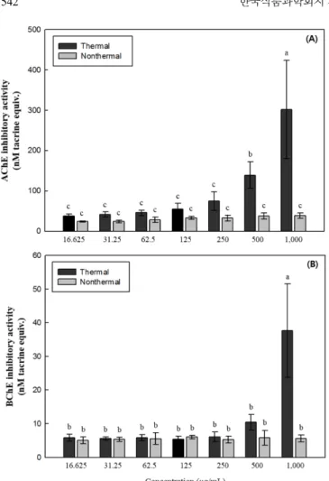 Fig. 3B 는 TPE와 NTPE의  처리에  의한 BChE 활성  억제능을 보여주고  있다.  다양한  농도의 NTPE 처리에서 BChE 활성  억제 능은  약  5 nM 타크린  당량을  나타내었다